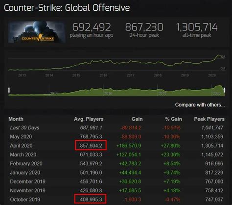 How many people are playing CS:GO .